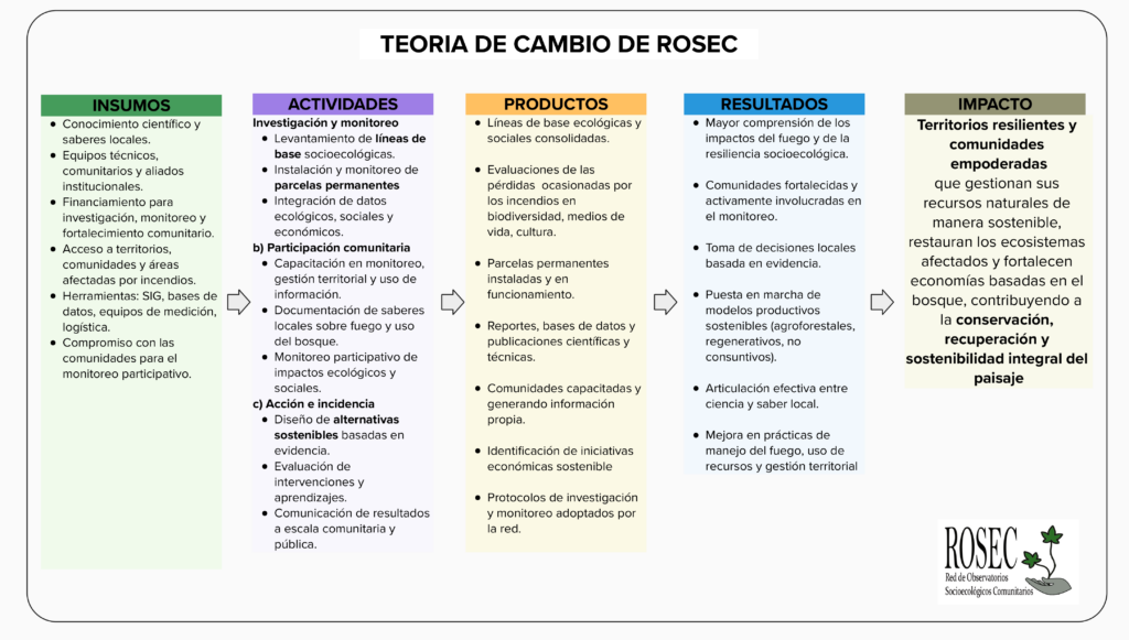 La Teoría de Cambio que orienta nuestras investigaciones